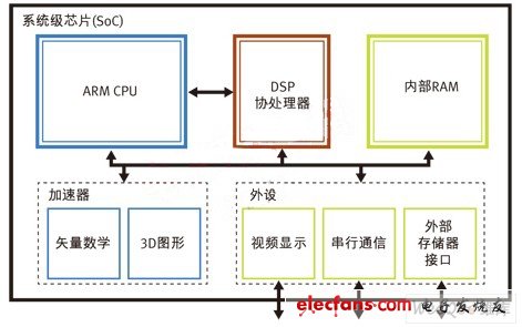 SoC基本内部架构