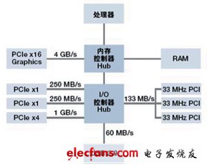 所有PCI Express插槽具有专用的带宽来连接PC内存，无须像传统PCI那样共享带宽