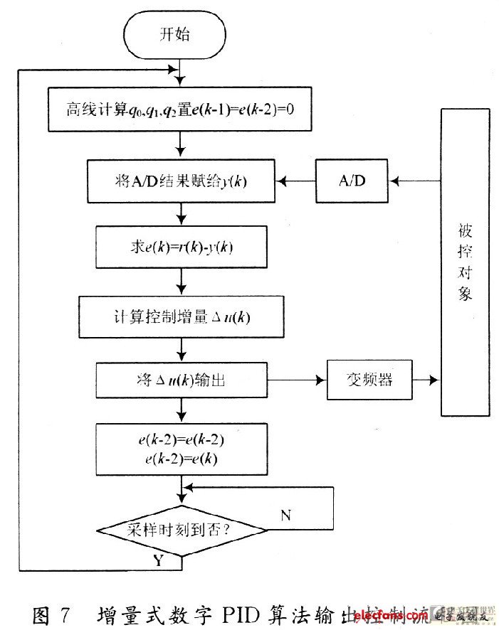 pid算法流程图图片