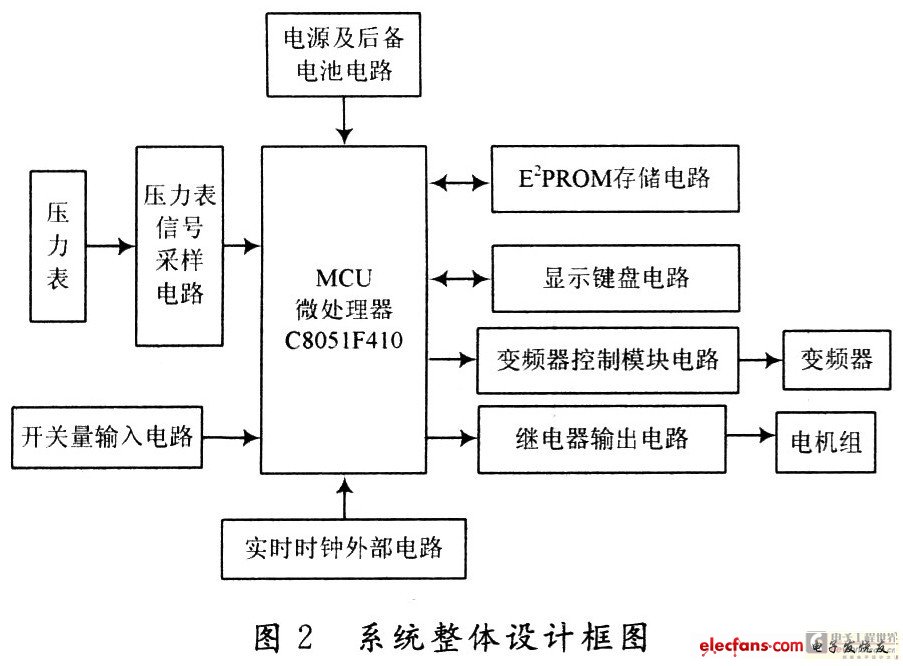 给水控制器