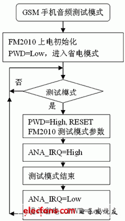  测试模式控制流程