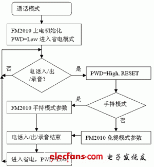  通话模式控制流程