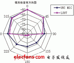 SAM的锥形拾音束方向图声效果