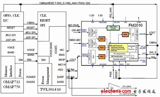 FM2010在TI手机平台的应用框图