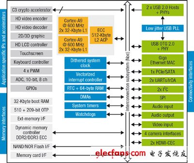 意法半导体新一代嵌入式微处理器SPEAr1340架构图