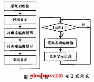 主程序流程图