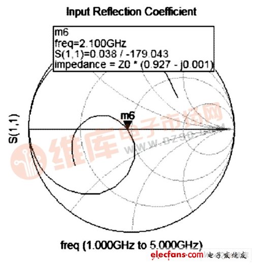 加入输入匹配电路后的S 11 的smit h 原图