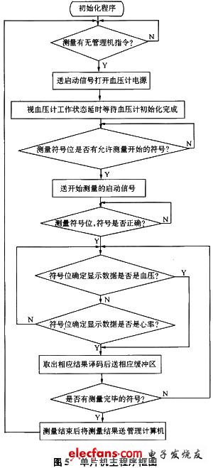 主程序框图