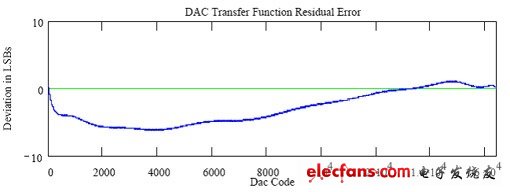 由DAC谐波频谱成分重构其传递函数[图]
