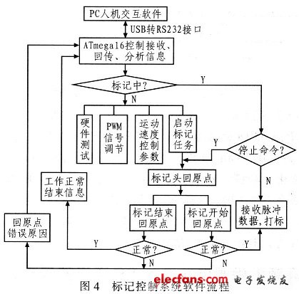 标记控制系统的软件流程