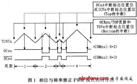 工作时序