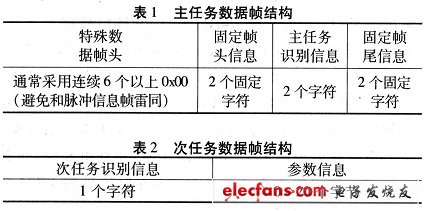 主任务数据帧结构和次任务数据帧结构