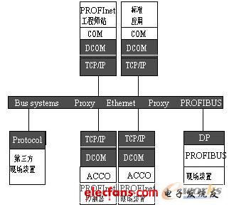 Type10 Profinet现场总线体系结构