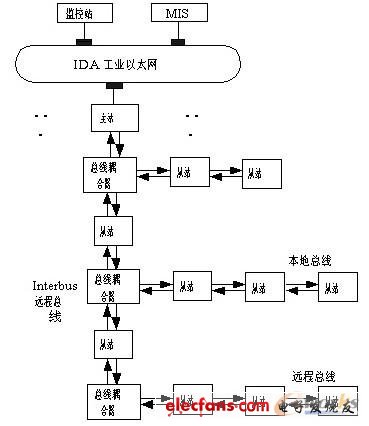 Type8 Interbus现场总线体系结构