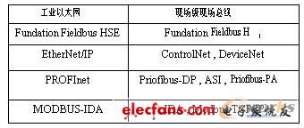 工业以太网与现场总线关系