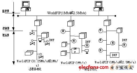 Type7 WroldFIP现场总线体系结构