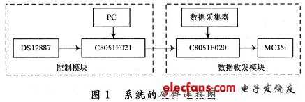 采用的无线数据传输系统的硬件连接图