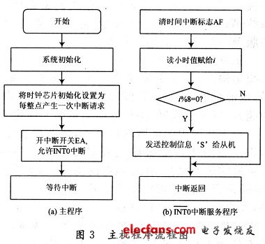 主机的INTO中断服务程序流程图