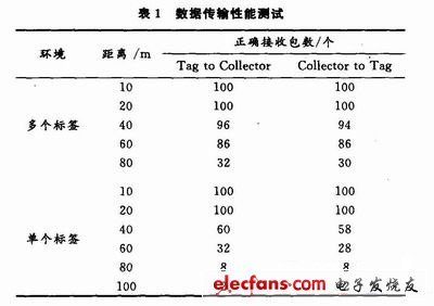 利用CC2430实现远距离收发数据的测试结果