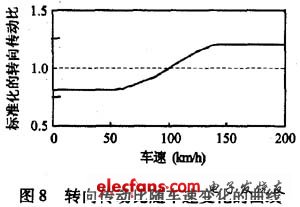 控制技术