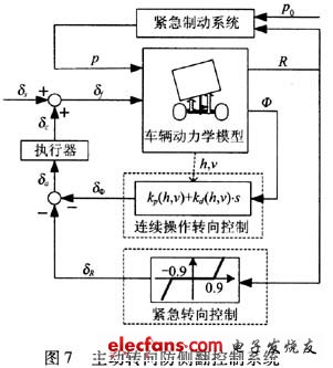 控制技术