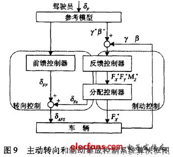 控制技术