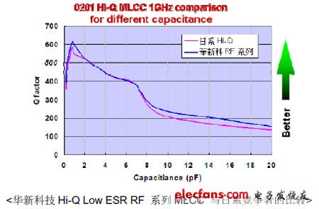 华新科技推出射频专用Hi-Q Low ESR积层陶瓷电容器