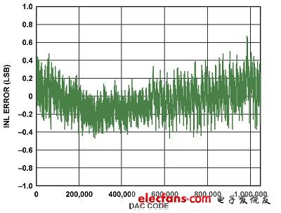 AD5791积分非线性 < ±0.6LSB
