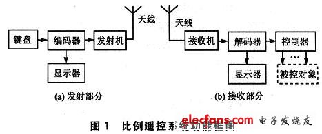 遥控系统