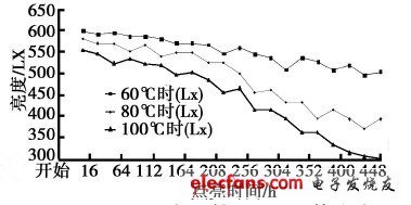 不同温度环境下LED的光衰