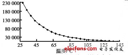 OSTAR公司LED结温影响寿命图