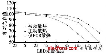 　　图4：散热效果不同对光衰的影响