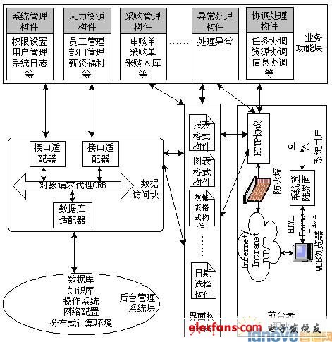 基于构件的网络ERP系统框架研究