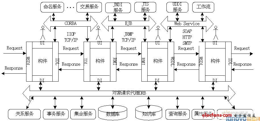 基于构件的网络ERP系统框架研究