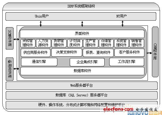 基于构件的网络ERP系统框架研究