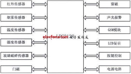 系统结构框图