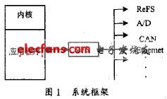 嵌入式系统