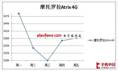 下周热门手机价格预测 GALAXY SII大降