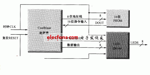 8位LED显示系统框图