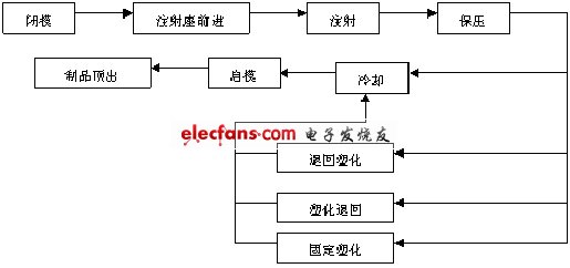 注胚系统