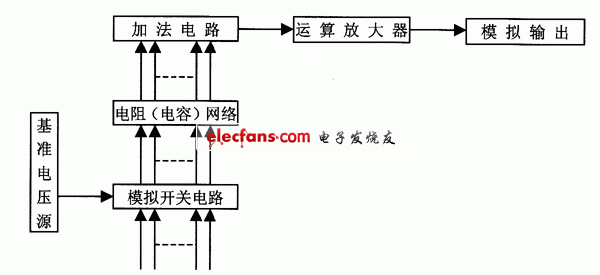 D/A转换