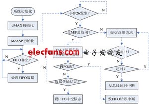 数据传输