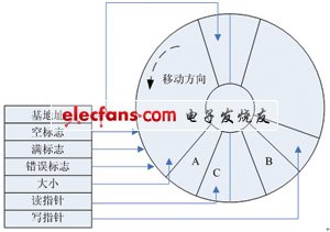 数据传输