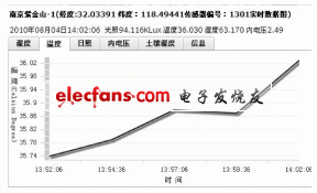 物联网终端数据