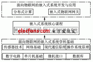  面向物联网的嵌入式系统课程体系