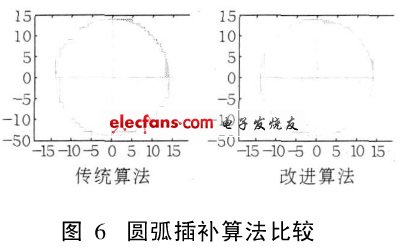 由M atlab仿真得到的改进算法和传统算法的比较