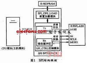 SPI