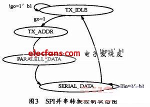 SPI