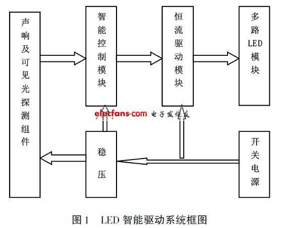 智能驱动