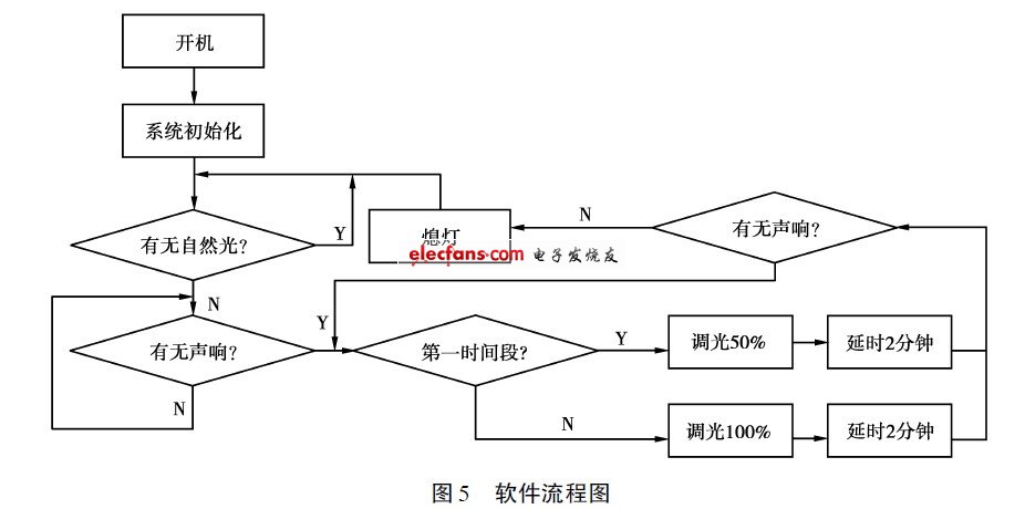 智能驱动